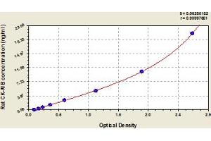 Typical Standard Curve (Creatine Kinase MB ELISA Kit)