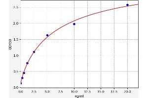Typical standard curve (HYAL4 ELISA Kit)