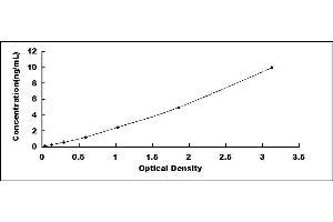 Typical standard curve (ITGA4 ELISA Kit)