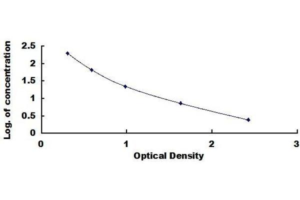 Vitamin D3 ELISA Kit