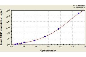 Typical Standard Curve (PIIINP ELISA Kit)