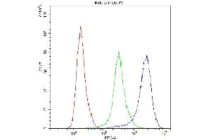 Flow Cytometry analysis of U937 cells using anti-PPIA antibody (ABIN5518864).