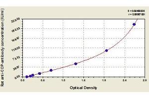 Typical standard curve (Anti-Cyclic Citrullinated Peptide Antibody ELISA Kit)