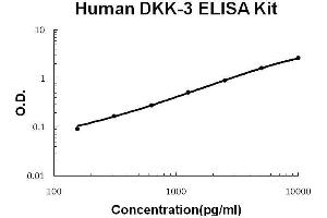 Human DKK-3 PicoKine ELISA Kit standard curve