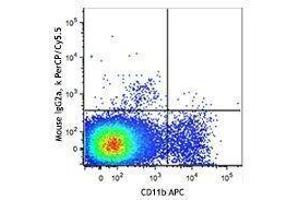 Flow Cytometry (FACS) image for anti-Chemokine (C-X3-C Motif) Receptor 1 (CX3CR1) antibody (PerCP-Cy5.5) (ABIN2660172) (CX3CR1 Antikörper  (PerCP-Cy5.5))