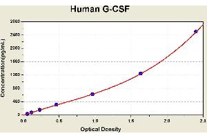 Diagramm of the ELISA kit to detect Human G-CSFwith the optical density on the x-axis and the concentration on the y-axis.