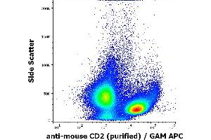 Flow cytometry surface staining pattern of murine splenocyte suspension stained using anti-mouse CD2 (RM2-5) purified antibody (concentration in sample 0,44 μg/mL, GAM APC). (CD2 Antikörper)