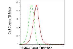 Flow cytometric analysis of PSMC3 expression in HT- cells using PSMC3 antibody (ABIN7799940), 1:2,000). (PSMC3 Antikörper)