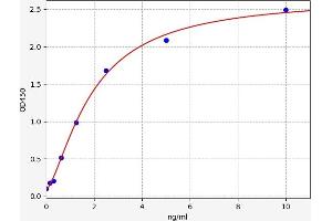 Typical standard curve (Trypsinogen Activation Peptide ELISA Kit)