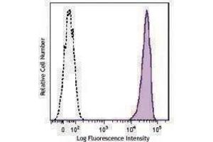 Flow Cytometry (FACS) image for anti-Syndecan 1 (SDC1) antibody (PE) (ABIN2662440) (Syndecan 1 Antikörper  (PE))