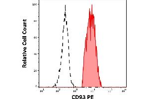 Separation of human monocytes (red-filled) from CD93 negative lymphocytes (black-dashed) in flow cytometry analysis (surface staining) of human peripheral whole blood stained using anti-human CD93 (VIMD2) PE antibody (10 μL reagent / 100 μL of peripheral whole blood). (CD93 Antikörper  (PE))