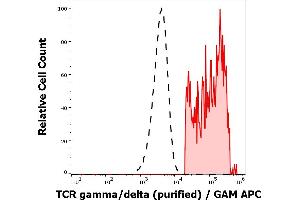 Separation of TCR gamma/delta positive lymphocytes (red-filled) from human TCR gamma/delta negative lymphocytes (black-dashed) in flow cytometry analysis (surface staining) of peripheral whole blood stained using anti-human TCR gamma/delta (11F2) purified antibody (concentration in sample 1,7 μg/mL, GAM APC). (TCR gamma/delta Antikörper)