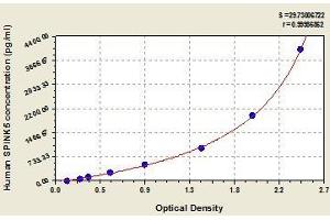 Typical standard curve (SPINK5 ELISA Kit)