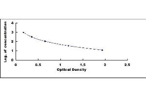 Typical standard curve
