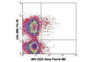 Flow Cytometry (FACS) image for anti-Interleukin 4 (IL4) antibody (Alexa Fluor 488) (ABIN2657547) (IL-4 Antikörper  (Alexa Fluor 488))