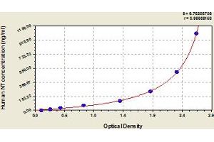 Typical Standard Curve (Neurotensin ELISA Kit)