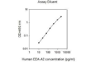 ELISA image for Ectodysplasin A (EDA) ELISA Kit (ABIN625291) (Ectodysplasin A ELISA Kit)