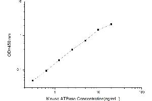 Typical standard curve (ATPase (Na/K) ELISA Kit)