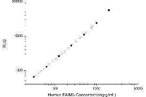 Typical standard curve (FAIM3 CLIA Kit)