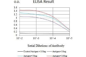 ELISA image for anti-CD14 (CD14) (AA 230-345) antibody (ABIN7193493)
