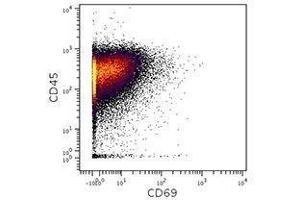 Flow Cytometry (FACS) image for anti-CD69 (CD69) antibody (ABIN2664808) (CD69 Antikörper)