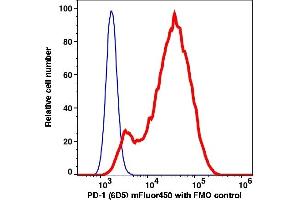 Flow Cytometry (FACS) image for anti-Programmed Cell Death 1 (PDCD1) antibody (mFluor™450) (ABIN7077582) (PD-1 Antikörper  (mFluor™450))