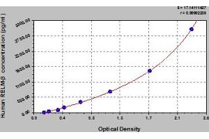 Typical Standard Curve (RETNLB ELISA Kit)