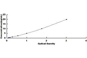 Typical standard curve (HIST2H3A ELISA Kit)