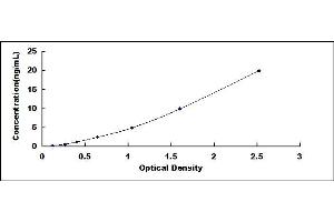 Typical standard curve (NPY2R ELISA Kit)