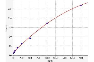 Typical standard curve (TGFB1 ELISA Kit)