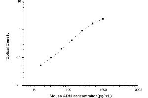 Typical standard curve (Adrenomedullin ELISA Kit)