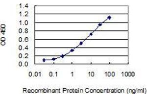 ELISA image for anti-ADAM Metallopeptidase with Thrombospondin Type 1 Motif, 15 (ADAMTS15) (AA 863-950) antibody (ABIN2565316)