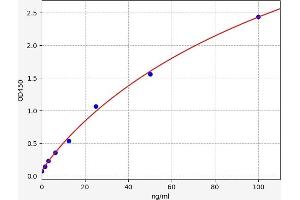Typical standard curve (STS ELISA Kit)