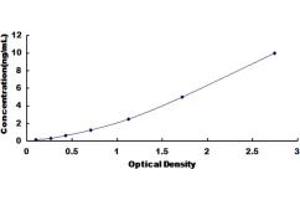 Typical standard curve (HPS6 ELISA Kit)