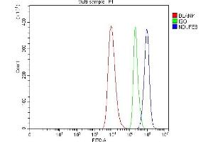 Flow Cytometry analysis of HEL cells using anti-NDUFB8 antibody (ABIN7599048).