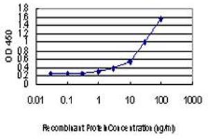ELISA image for anti-Toll-Like Receptor 4 (TLR4) (AA 214-291) antibody (ABIN1327209)
