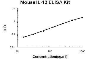 Mouse IL-13 PicoKine ELISA Kit standard curve