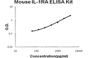 Mouse IL-1RA/IL1RN Accusignal ELISA Kit Mouse IL-1RA/IL1RN AccuSignal ELISA Kit standard curve. (IL1RN ELISA Kit)