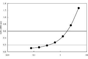 ELISA image for S100 Calcium Binding Protein B (S100B) ELISA Kit (ABIN956114)