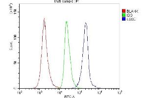 Flow Cytometry analysis of mouse spleen tissues using anti-CD3 epsilon/Cd3e antibody (ABIN7600665). (CD3 epsilon Antikörper  (AA 22-113))