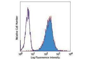 Flow Cytometry (FACS) image for anti-Tumor Necrosis Factor Receptor Superfamily, Member 18 (TNFRSF18) antibody (PE) (ABIN2663407)