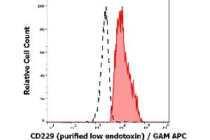 Separation of human CD229 positive lymphocytes (red-filled) from neutrophil granulocytes (black-dashed) in flow cytometry analysis (surface staining) of human peripheral whole blood stained using anti-human CD229 (HLy9. (LY9 Antikörper)