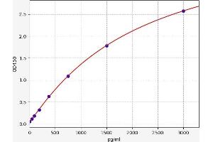 Typical standard curve (Retinoic Acid Receptor beta ELISA Kit)