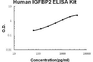 Human IGFBP2 Accusignal ELISA Kit Human IGFBP2 AccuSignal ELISA Kit standard curve. (IGFBP2 ELISA Kit)