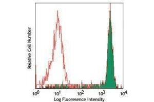 Flow Cytometry (FACS) image for anti-CD14 (CD14) antibody (PerCP-Cy5.5) (ABIN2660479) (CD14 Antikörper  (PerCP-Cy5.5))