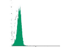 Flow Cytometry (FACS) image for Mouse IgM isotype control (ABIN2145426) (Maus IgM Isotyp-Kontrolle)