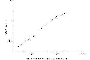 Typical standard curve (M-CSF/CSF1 ELISA Kit)