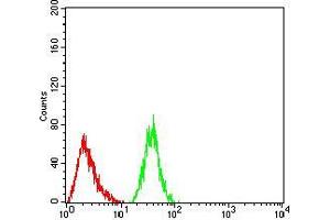 Flow Cytometry (FACS) image for anti-RAB1B, Member RAS Oncogene Family (RAB1B) (AA 60-201) antibody (ABIN5875927) (RAB1B Antikörper  (AA 60-201))