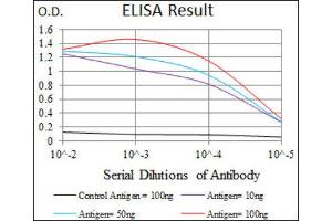 ELISA image for anti-Inhibitor of DNA Binding 2 (Id2) (AA 1-134) antibody (ABIN1845429)