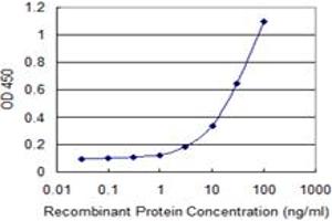 ELISA image for anti-Solute Carrier Family 17 (Anion/Sugar Transporter), Member 4 (SLC17A4) (AA 56-131) antibody (ABIN523424)